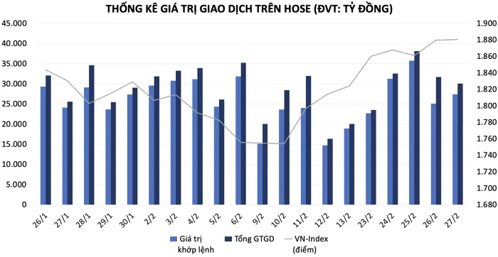 Nhận định thị trường chứng khoán 02/03: Tiến sát vùng đỉnh lịch sử 1.900 - 1.920 điểm
